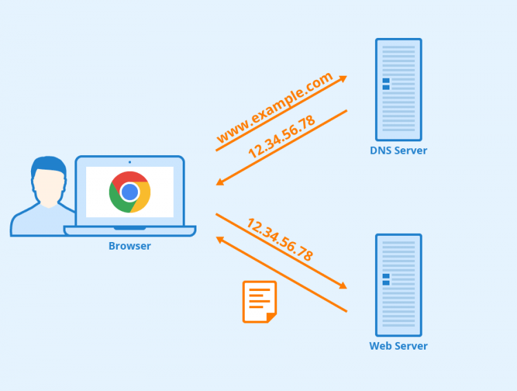 Server DNS