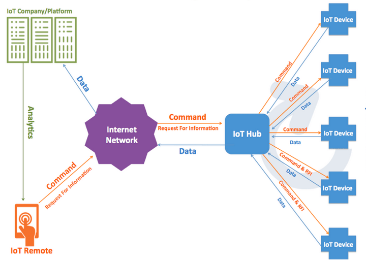 Cara Kerja Sistem IoT