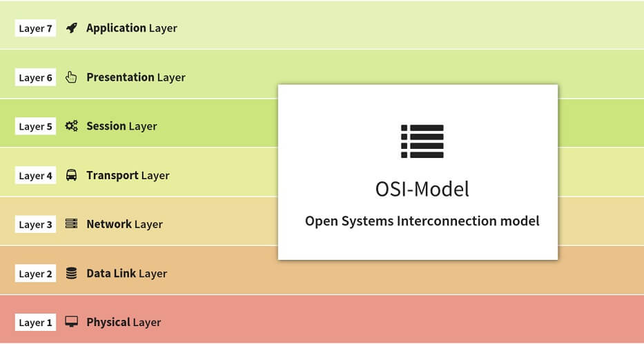 Cara Kerja Osi Layer