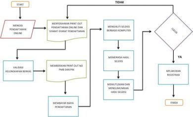 Contoh Flowchart Sederhana Beserta Fungsi dan Jenisnya