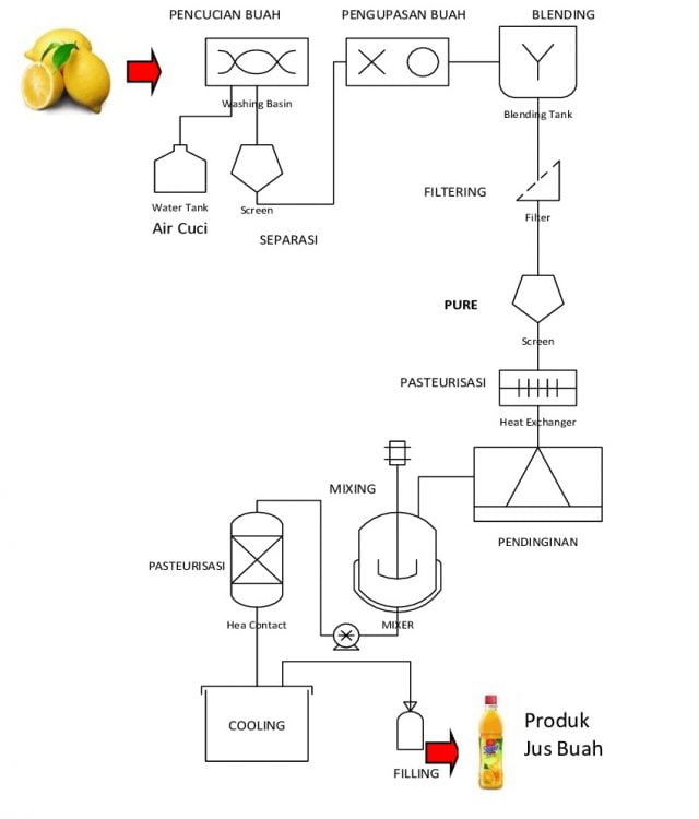 Flowchart Proses