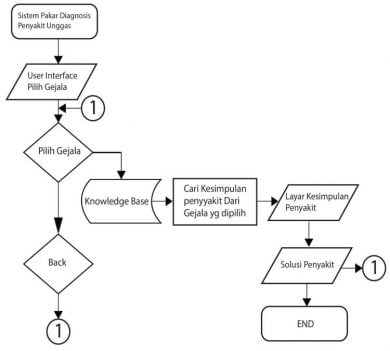 Contoh Flowchart Sederhana Beserta Fungsi Dan Jenisnya