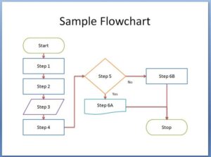 Pengertian Flowchart Dan Cara Memanfaatkannya