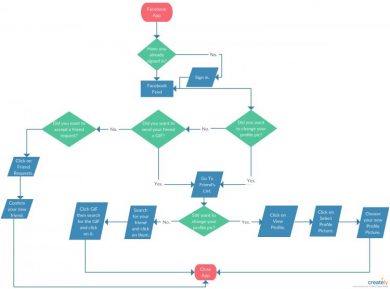 Contoh Flowchart Sederhana Beserta Fungsi dan Jenisnya