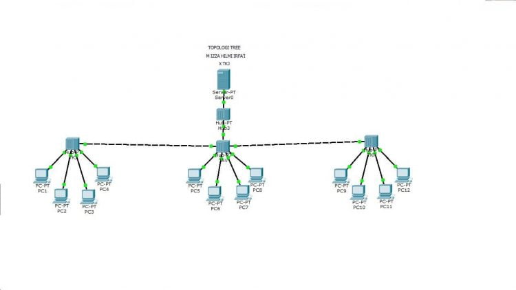Topologi Tree (Pohon)