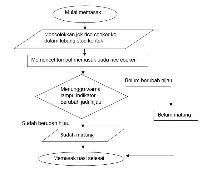 Contoh Flowchart Sederhana Beserta Fungsi dan Jenisnya