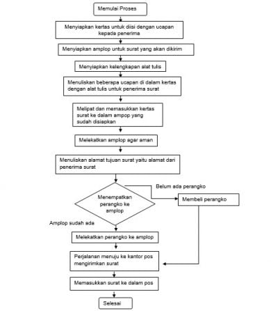 Contoh Flowchart Sederhana Beserta Fungsi Dan Jenisnya
