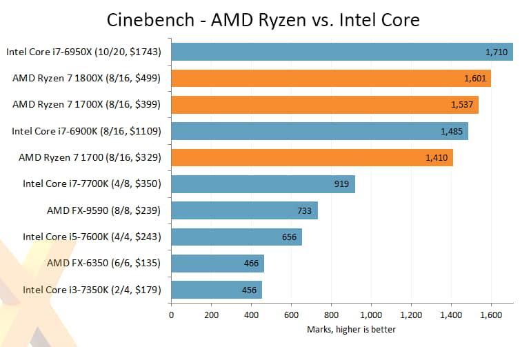 Harga Prosesor AMD dan Intel